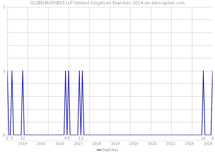 OLSEN BUSINESS LLP (United Kingdom) Searches 2024 