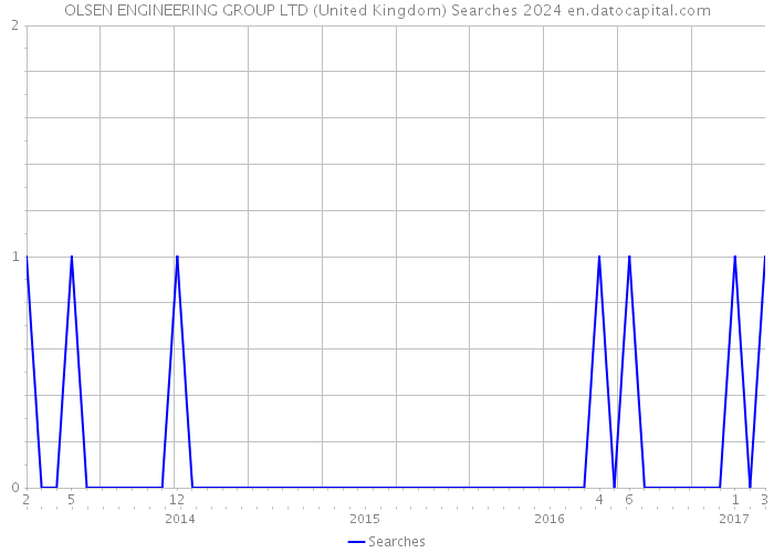 OLSEN ENGINEERING GROUP LTD (United Kingdom) Searches 2024 