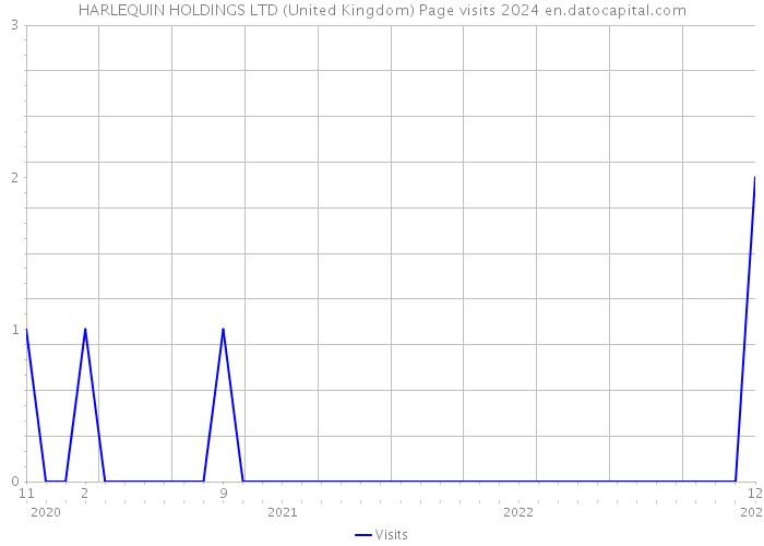 HARLEQUIN HOLDINGS LTD (United Kingdom) Page visits 2024 