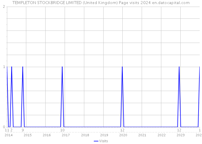 TEMPLETON STOCKBRIDGE LIMITED (United Kingdom) Page visits 2024 