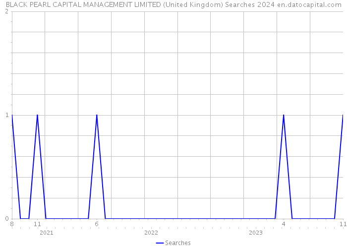 BLACK PEARL CAPITAL MANAGEMENT LIMITED (United Kingdom) Searches 2024 