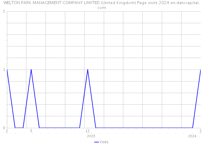 WELTON PARK MANAGEMENT COMPANY LIMITED (United Kingdom) Page visits 2024 