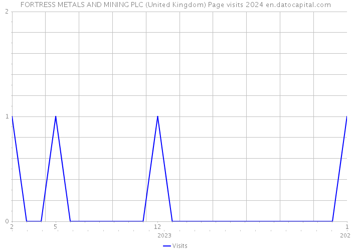 FORTRESS METALS AND MINING PLC (United Kingdom) Page visits 2024 