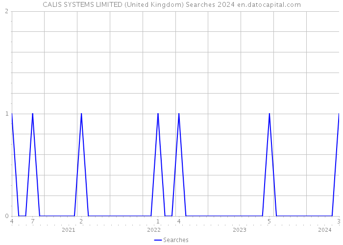 CALIS SYSTEMS LIMITED (United Kingdom) Searches 2024 