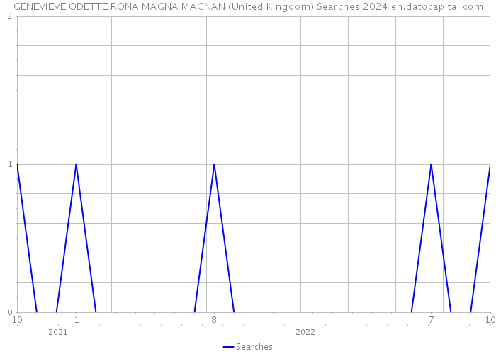 GENEVIEVE ODETTE RONA MAGNA MAGNAN (United Kingdom) Searches 2024 