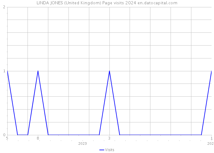LINDA JONES (United Kingdom) Page visits 2024 