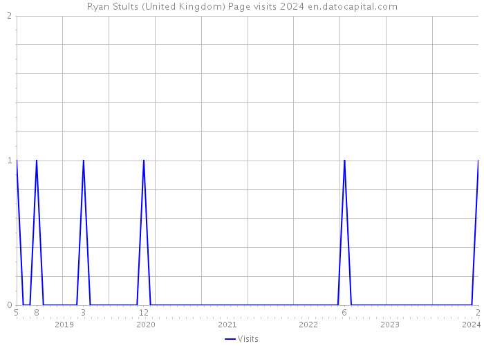 Ryan Stults (United Kingdom) Page visits 2024 