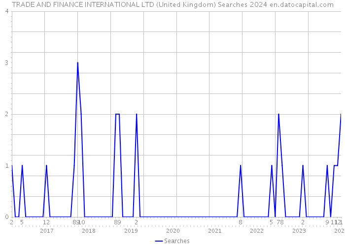 TRADE AND FINANCE INTERNATIONAL LTD (United Kingdom) Searches 2024 
