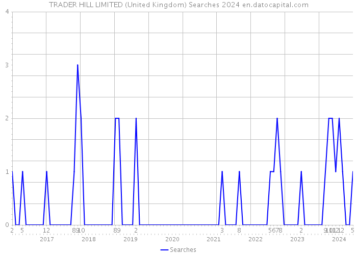 TRADER HILL LIMITED (United Kingdom) Searches 2024 