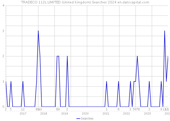 TRADECO 112L LIMITED (United Kingdom) Searches 2024 