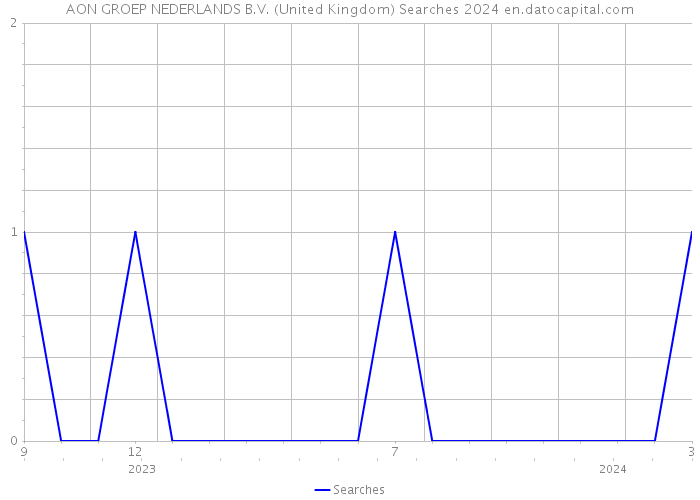 AON GROEP NEDERLANDS B.V. (United Kingdom) Searches 2024 