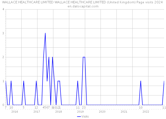 WALLACE HEALTHCARE LIMITED WALLACE HEALTHCARE LIMITED (United Kingdom) Page visits 2024 