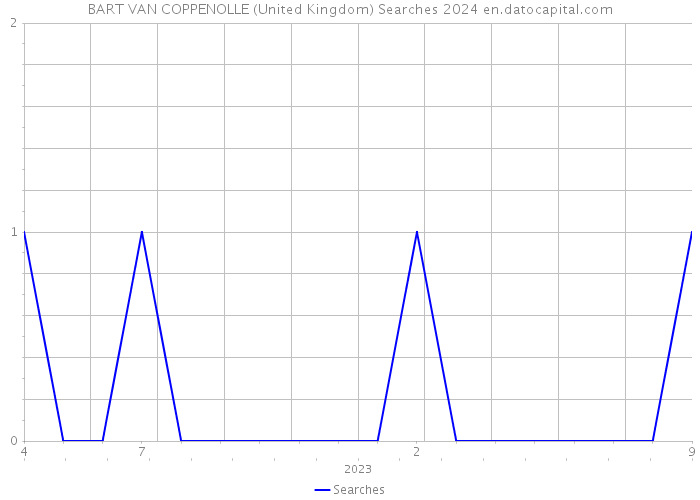 BART VAN COPPENOLLE (United Kingdom) Searches 2024 