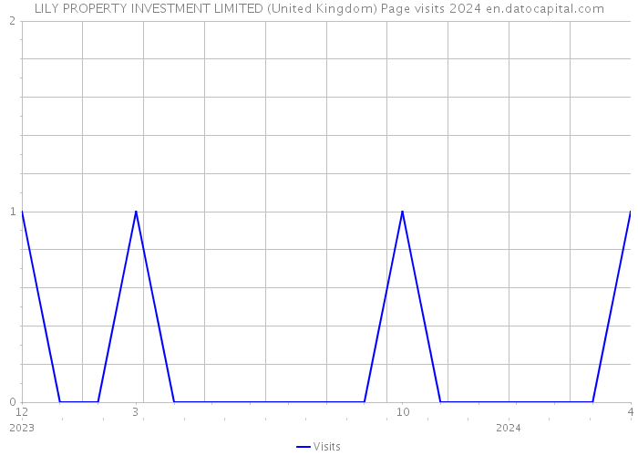 LILY PROPERTY INVESTMENT LIMITED (United Kingdom) Page visits 2024 