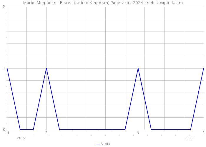 Maria-Magdalena Florea (United Kingdom) Page visits 2024 