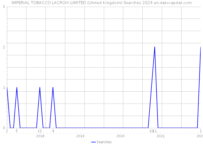 IMPERIAL TOBACCO LACROIX LIMITED (United Kingdom) Searches 2024 