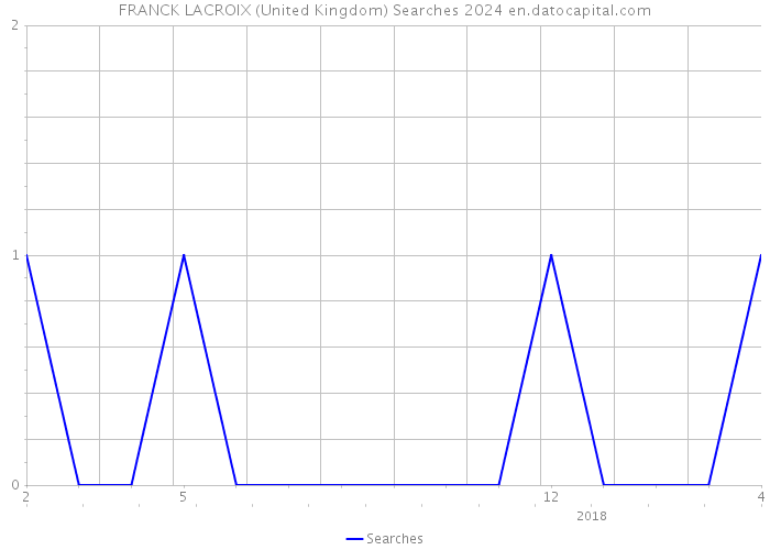 FRANCK LACROIX (United Kingdom) Searches 2024 