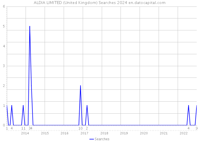 ALDIA LIMITED (United Kingdom) Searches 2024 