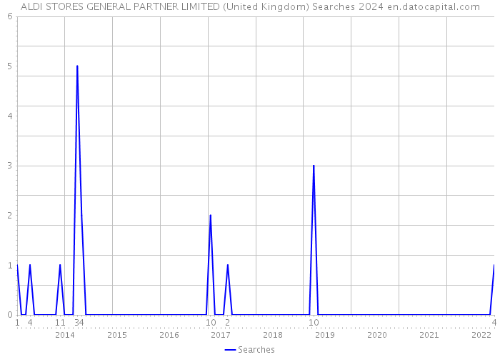 ALDI STORES GENERAL PARTNER LIMITED (United Kingdom) Searches 2024 