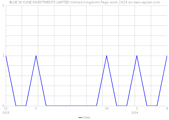 BLUE SKYLINE INVESTMENTS LIMITED (United Kingdom) Page visits 2024 