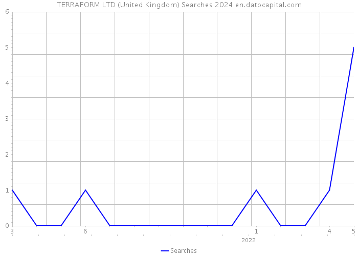 TERRAFORM LTD (United Kingdom) Searches 2024 