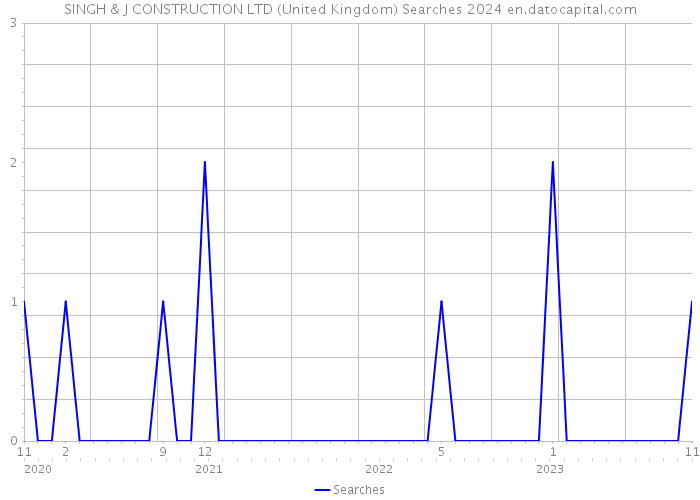SINGH & J CONSTRUCTION LTD (United Kingdom) Searches 2024 
