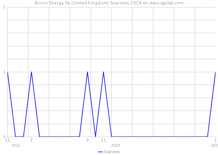 Boson Energy Sa (United Kingdom) Searches 2024 