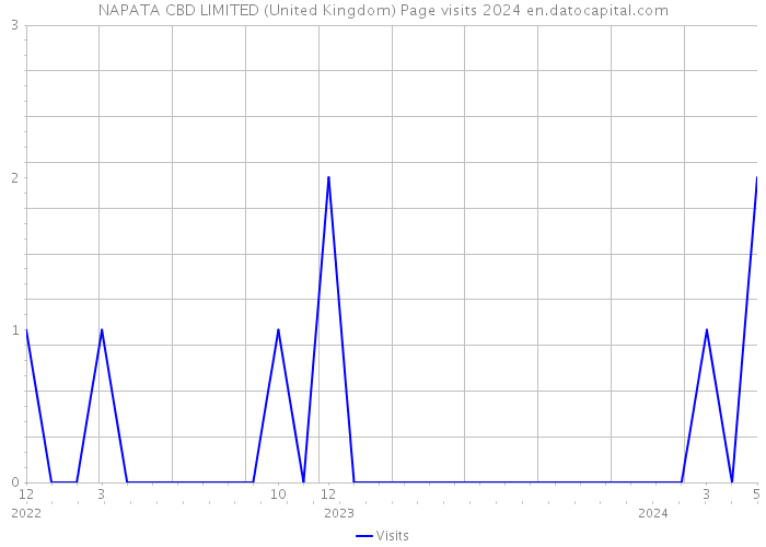 NAPATA CBD LIMITED (United Kingdom) Page visits 2024 