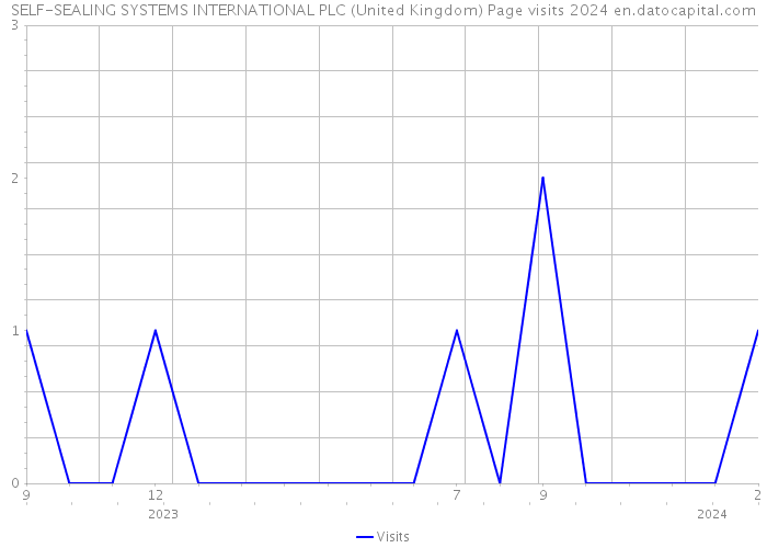 SELF-SEALING SYSTEMS INTERNATIONAL PLC (United Kingdom) Page visits 2024 