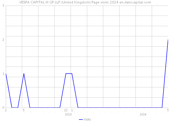 VESPA CAPITAL III GP LLP (United Kingdom) Page visits 2024 