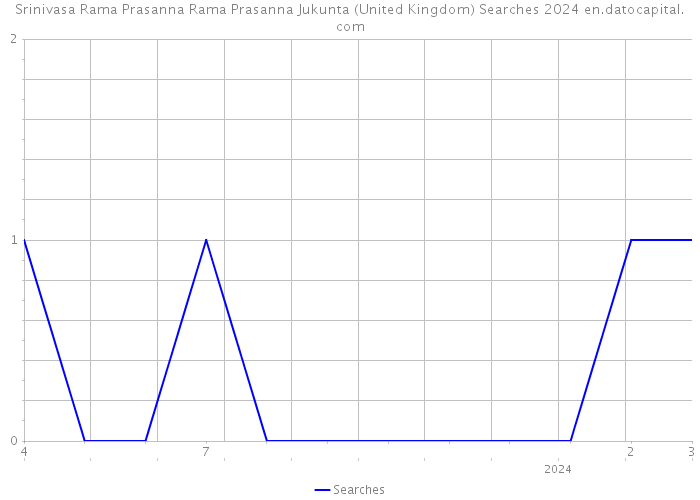 Srinivasa Rama Prasanna Rama Prasanna Jukunta (United Kingdom) Searches 2024 
