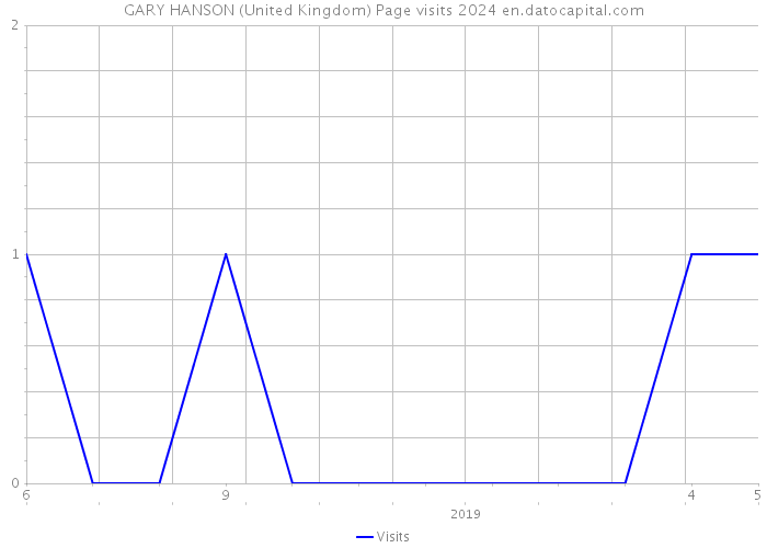 GARY HANSON (United Kingdom) Page visits 2024 
