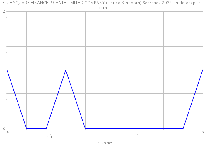 BLUE SQUARE FINANCE PRIVATE LIMITED COMPANY (United Kingdom) Searches 2024 