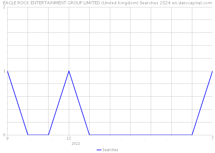 EAGLE ROCK ENTERTAINMENT GROUP LIMITED (United Kingdom) Searches 2024 