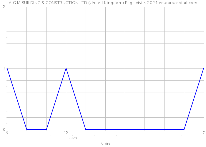 A G M BUILDING & CONSTRUCTION LTD (United Kingdom) Page visits 2024 