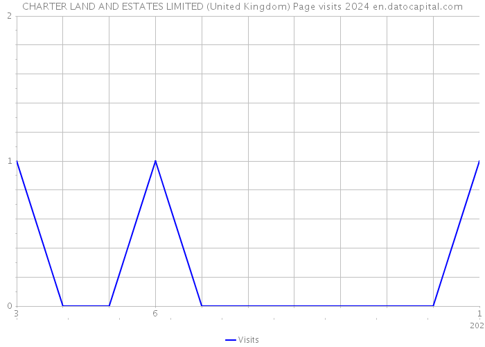 CHARTER LAND AND ESTATES LIMITED (United Kingdom) Page visits 2024 