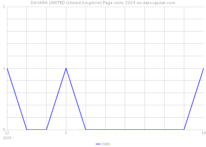 DAVARA LIMITED (United Kingdom) Page visits 2024 