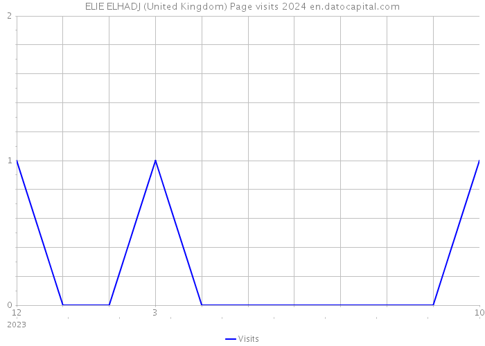 ELIE ELHADJ (United Kingdom) Page visits 2024 