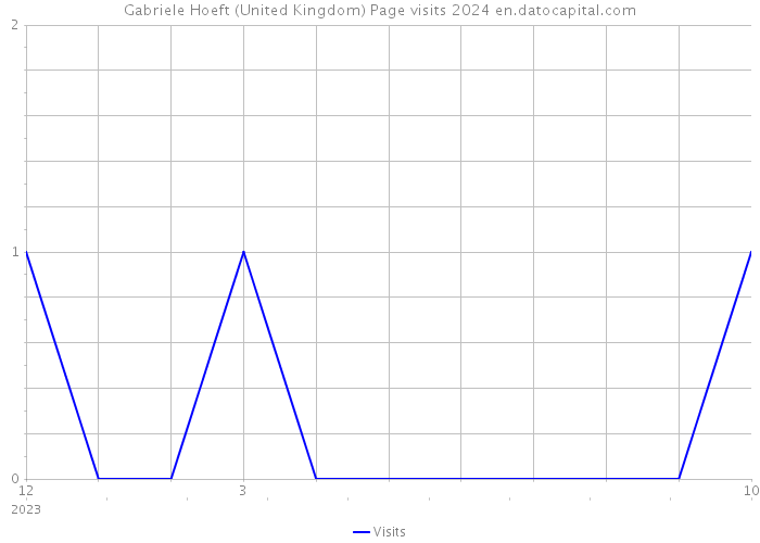 Gabriele Hoeft (United Kingdom) Page visits 2024 