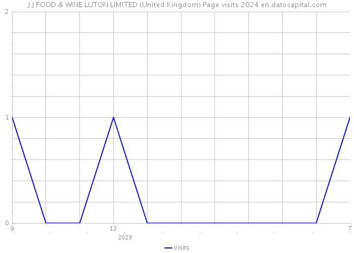 J J FOOD & WINE LUTON LIMITED (United Kingdom) Page visits 2024 