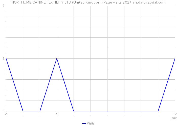 NORTHUMB CANINE FERTILITY LTD (United Kingdom) Page visits 2024 