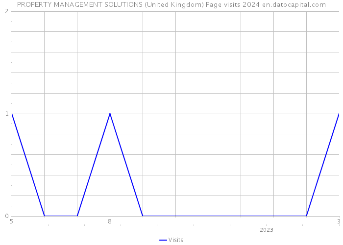 PROPERTY MANAGEMENT SOLUTIONS (United Kingdom) Page visits 2024 