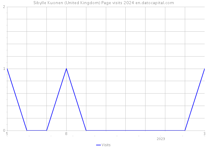 Sibylle Kuonen (United Kingdom) Page visits 2024 