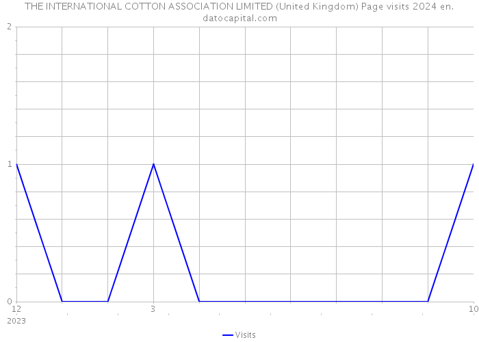 THE INTERNATIONAL COTTON ASSOCIATION LIMITED (United Kingdom) Page visits 2024 