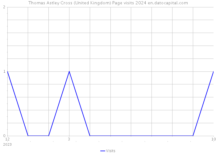 Thomas Astley Cross (United Kingdom) Page visits 2024 