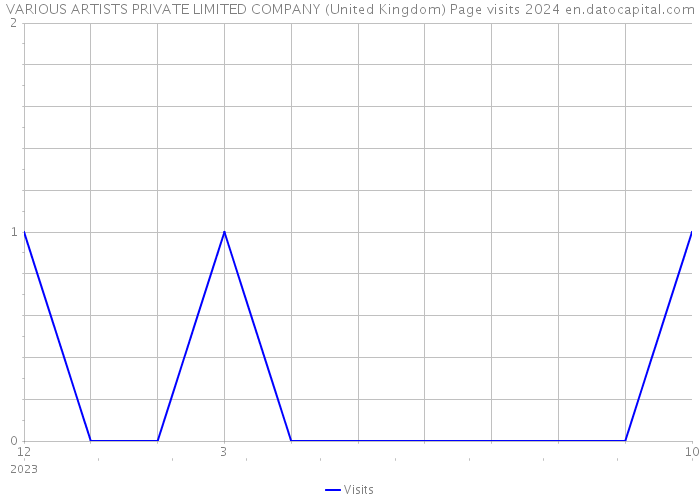 VARIOUS ARTISTS PRIVATE LIMITED COMPANY (United Kingdom) Page visits 2024 