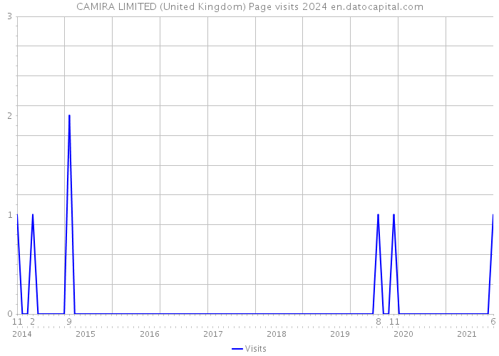 CAMIRA LIMITED (United Kingdom) Page visits 2024 