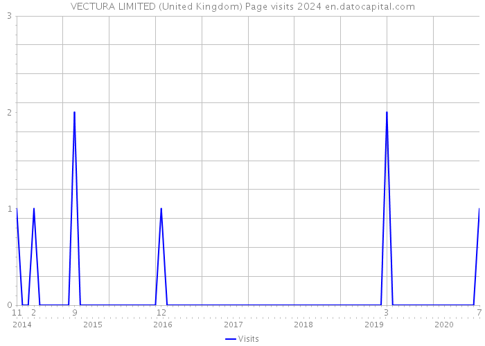 VECTURA LIMITED (United Kingdom) Page visits 2024 