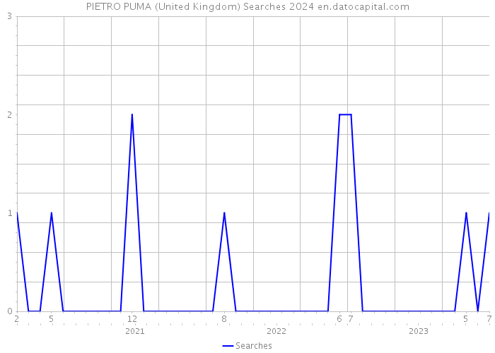 PIETRO PUMA (United Kingdom) Searches 2024 