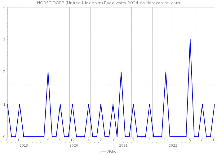 HORST DOPP (United Kingdom) Page visits 2024 